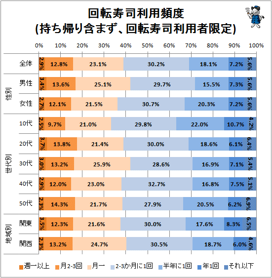 ↑ 回転寿司利用頻度(持ち帰り含まず、回転寿司利用者限定)