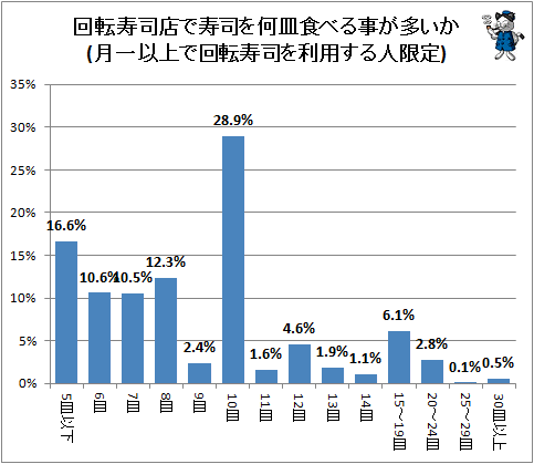 ↑ 回転寿司店で寿司を何皿食べる事が多いか(月一以上で回転寿司を利用する人限定)