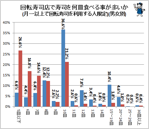 ↑ 回転寿司店で寿司を何皿食べる事が多いか(月一以上で回転寿司を利用する人限定)(男女別)