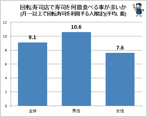 ↑ 回転寿司店で寿司を何皿食べる事が多いか(月一以上で回転寿司を利用する人限定)(平均、皿)