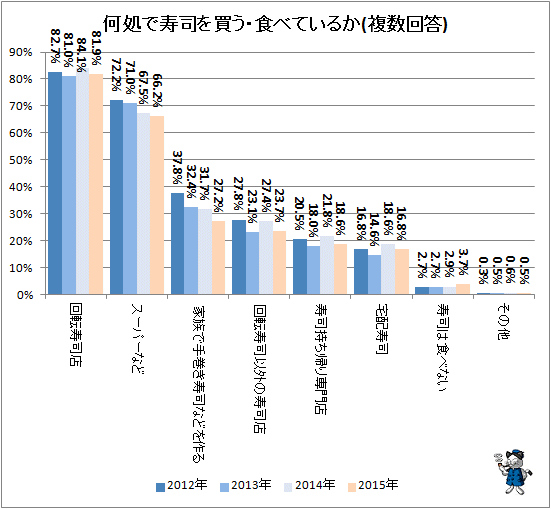 ↑ 何処で寿司を買う・食べているか(複数回答)