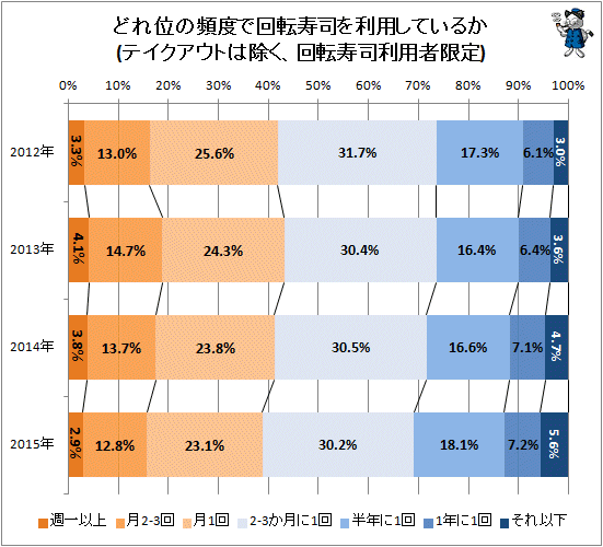 ↑ どれ位の頻度で回転寿司を利用しているか(テイクアウトは除く、回転寿司利用者限定)
