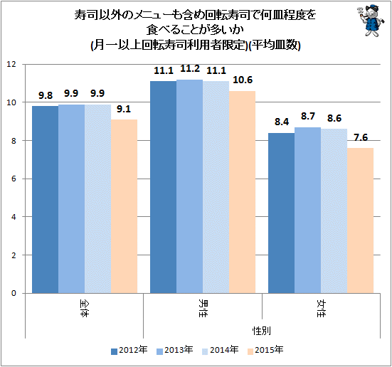 ↑ 寿司以外のメニューも含め回転寿司で何皿程度を食べることが多いか(月一以上回転寿司利用者限定)(平均皿数)