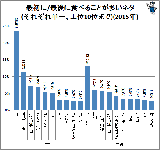 ↑ 最初に/最後に食べることが多いネタ(それぞれ単一、上位10位まで)(2015年)