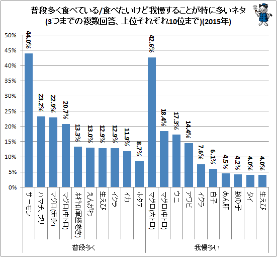 ↑ 普段多く食べている/食べたいけど我慢することが特に多いネタ(3つまでの複数回答、上位それぞれ10位まで)(2015年)