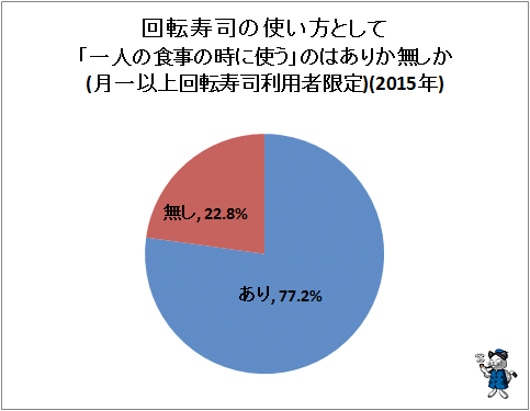↑ 回転寿司の使い方として「一人の食事の時に使う」のはありか無しか(月一以上回転寿司利用者限定)(2015年)