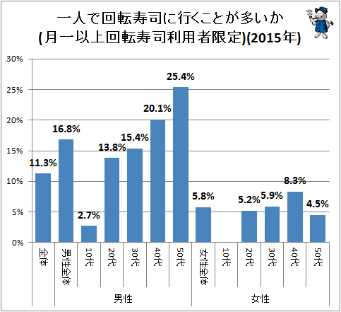 ↑ 一人で回転寿司に行くことが多いか(月一以上回転寿司利用者限定)(2015年)