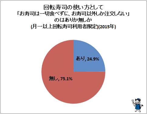↑ 回転寿司の使い方として「お寿司は一切食べずに、お寿司以外しか注文しない」のはありか無しか(月一以上回転寿司利用者限定)(2015年)