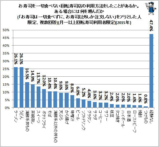 ↑ お寿司を一切食べない回転寿司店の利用方法をしたことがあるか。ある場合には何を頼んだか(「お寿司は一切食べずに、お寿司以外しか注文しない」をアリとした人限定、複数回答)(月一以上回転寿司利用者限定)(2015年)