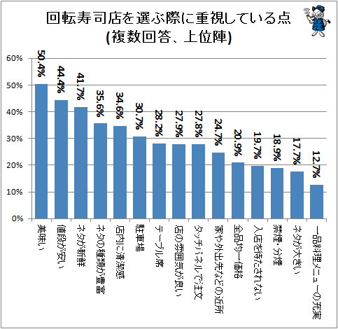 ↑ 回転寿司店を選ぶ際に重視している点(上位陣)(月一以上で回転寿司に行く人限定)