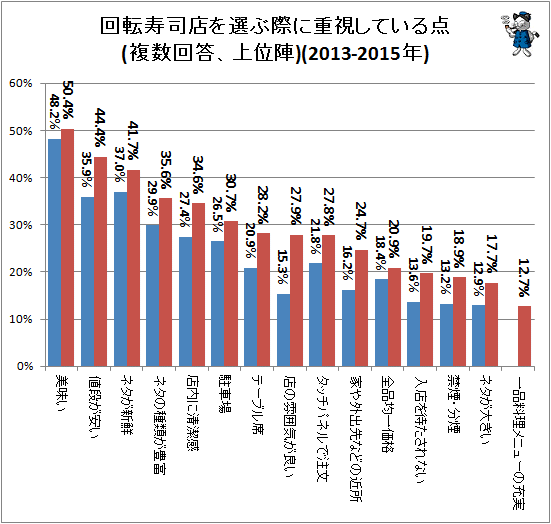 ↑ 回転寿司店を選ぶ際に重視している点(上位陣)(月一以上で回転寿司に行く人限定)(2013-2015年)