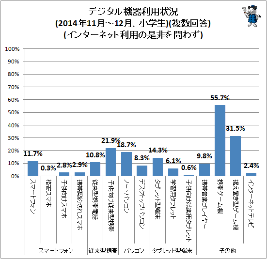 ↑ デジタル機器利用状況(2014年11月-12月、小学生)(複数回答)(インターネット利用の是非を問わず)