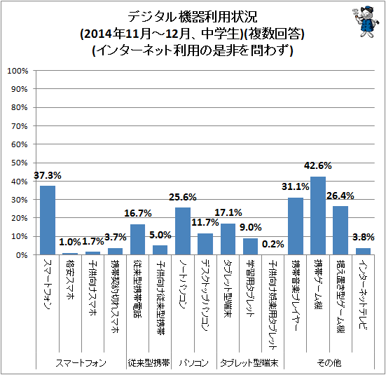 ↑ デジタル機器利用状況(2014年11月-12月、中学生)(複数回答)(インターネット利用の是非を問わず)