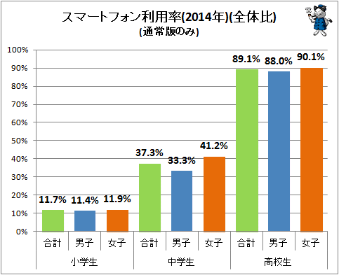 ↑ スマートフォン利用率(2014年)(全体比)(通常版のみ)