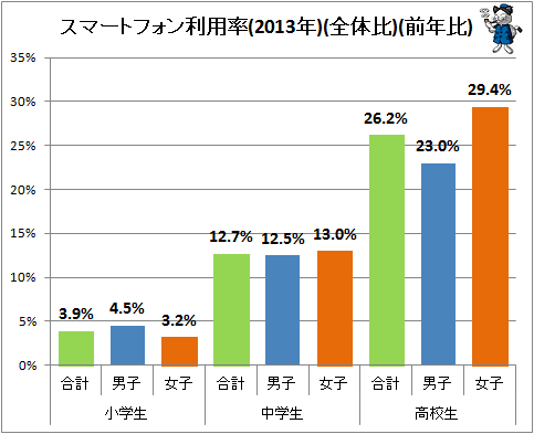↑ スマートフォン利用率(2013年)(全体比)(前年比)