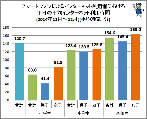 ↑ スマートフォンによるインターネット利用者における平日の平均インターネット利用時間(2014年11月-12月)(平均時間、分)