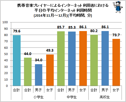 ↑ 携帯音楽プレイヤーによるインターネット利用者における平日の平均インターネット利用時間(2014年11月-12月)(平均時間、分)