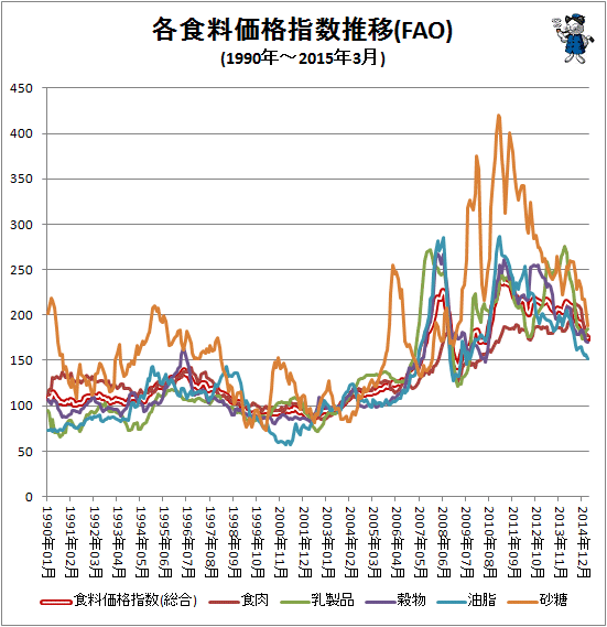 ↑ 各食料価格指数推移(FAO)(1990年-2015年3月)