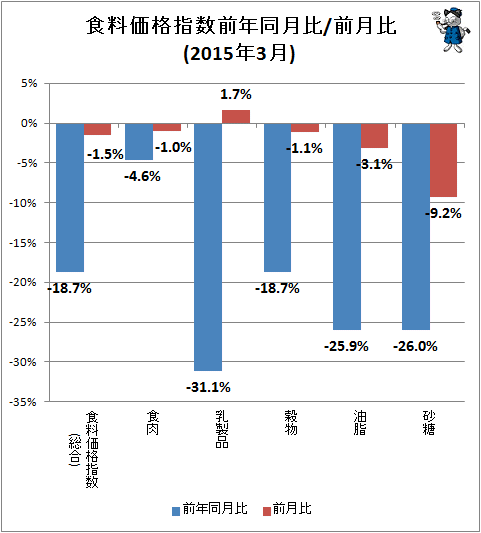 ↑ 食料価格指数前年同月比/前月比(2015年3月)