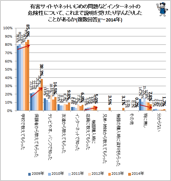 ↑ 有害サイトやネットいじめの問題などインターネットの危険性について、これまで説明を受けたり学んだりしたことがあるか(複数回答)(-2014年)