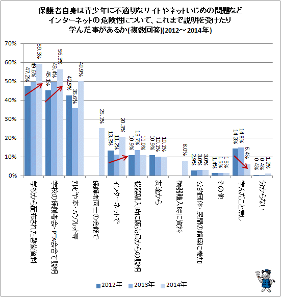 ↑ 保護者自身は青少年に不適切なサイトやネットいじめの問題などインターネットの危険性について、これまで説明を受けたり学んだ事があるか(複数回答)(2012-2014年)