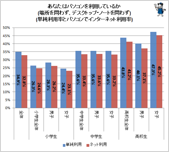 ↑ あなたはパソコンを利用しているか(場所を問わず、デスクトップ・ノートを問わず)(単純利用率とパソコンでインターネット利用率)(-2014年)
