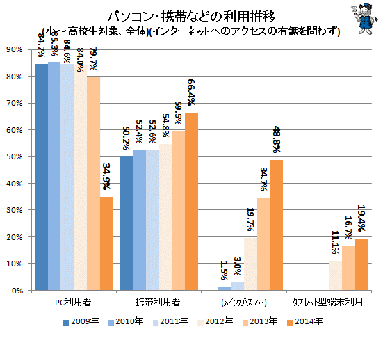 ↑ パソコン・携帯などの利用推移(小-高校生対象、全体)(インターネットへのアクセスの有無を問わず)