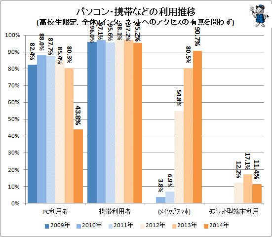 ↑ パソコン・携帯などの利用推移(高校生対象、全体)(インターネットへのアクセスの有無を問わず)