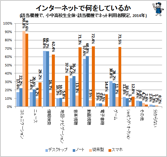 ↑ インターネットで何をしているか(該当機種で、小中高校生全体・該当機種でネット利用者限定、2014年)