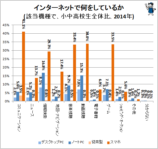 ↑ インターネットで何をしているか(該当機種で、小中高校生全体、2014年)