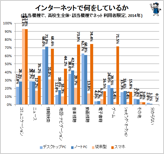 ↑ インターネットで何をしているか(該当機種で、高校生全体・該当機種でネット利用者限定、2014年)