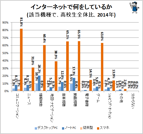 ↑ インターネットで何をしているか(該当機種で、高校生全体、2014年)