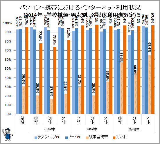 ↑ パソコン・携帯におけるインターネット利用状況(2014年、学校種類・男女別、各媒体利用者限定)