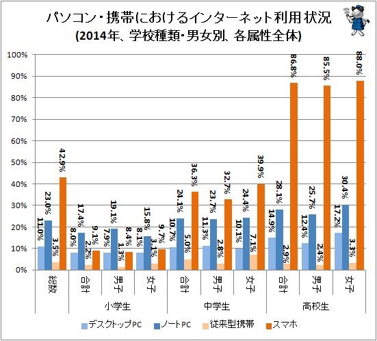 ↑ パソコン・携帯におけるインターネット利用状況(2014年、学校種類・男女別、各属性全体)