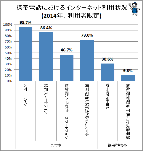 ↑ 携帯電話におけるインターネット利用状況(2014年、利用者限定)