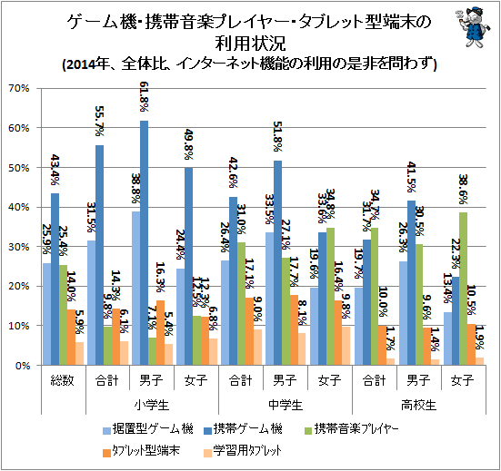 ↑ ゲーム機・携帯音楽プレイヤー・タブレット型端末の利用状況(2014年、全体比、インターネット機能の利用の是非を問わず)