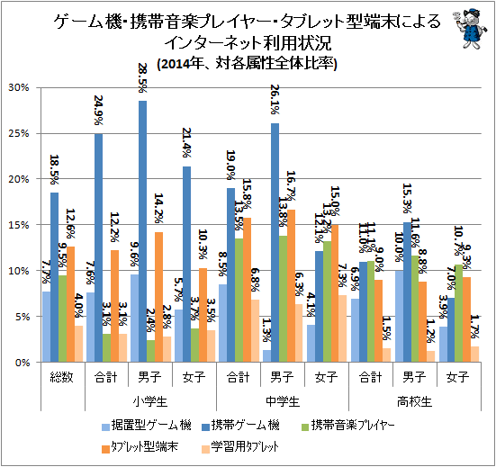 ↑ ゲーム機・携帯音楽プレイヤー・タブレット型端末によるインターネット利用状況(2014年、対各属性全体比率)