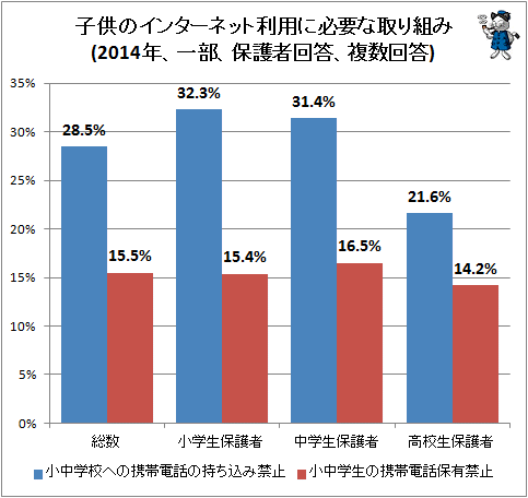 ↑ 子供のインターネット利用に必要な取り組み(2014年、一部、保護者回答、複数回答)
