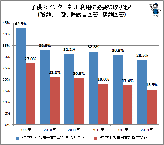 ↑ 子供のインターネット利用に必要な取り組み(一部、保護者回答、複数回答)
