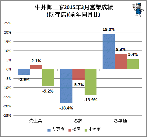 ↑ 牛丼御三家2015年3月営業成績(既存店)(前年同月比)