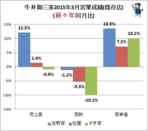 ↑ 牛丼御三家2015年3月営業成績(既存店)(前々年同月比)
