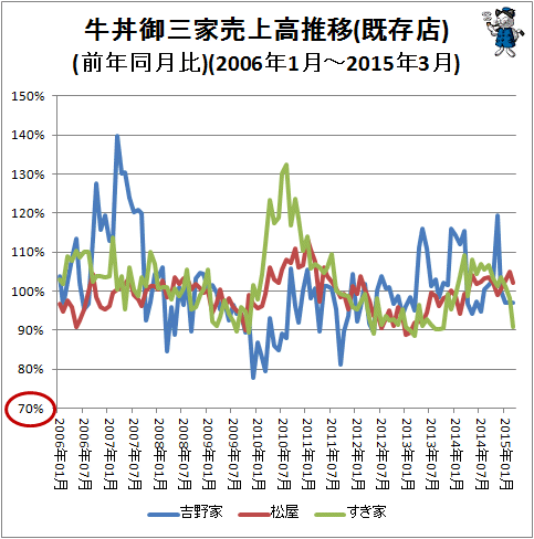 ↑ 牛丼御三家売上高推移(既存店)(前年同月比)(2006年1月-2015年3月)