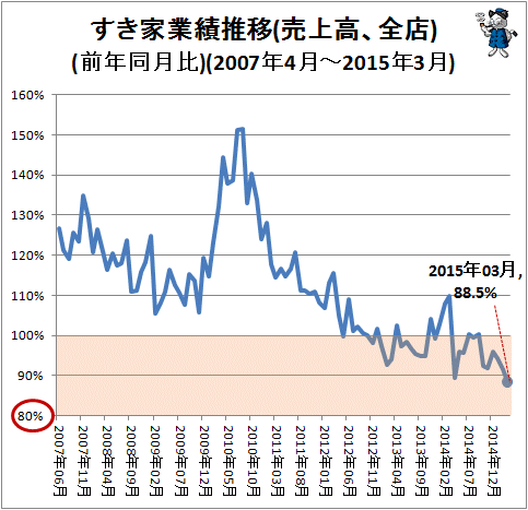 ↑ すき家業績推移(売上高、全店)(前年同月比)(2007年4月-2015年3月)