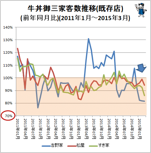 ↑ 牛丼御三家客数推移(既存店)(前年同月比)(2011年1月-2015年3月)
