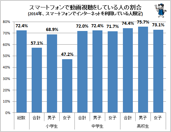 ↑ スマートフォンで動画視聴をしている人の割合(2014年、スマートフォンでインターネットを利用している人限定)