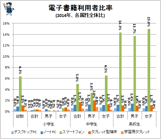 ↑ 電子書籍利用者比率(2014年、各属性全体比)