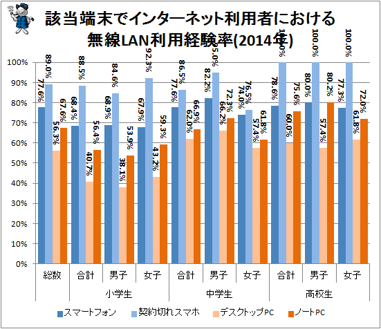 ↑ 該当端末でインターネット利用者における無線LAN利用経験率(2014年)