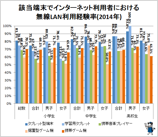 ↑ 該当端末でインターネット利用者における無線LAN利用経験率(2014年)(パソコンやスマートフォン以外)