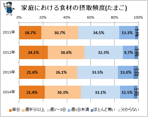 ↑ 家庭における食材の摂取頻度(たまご)