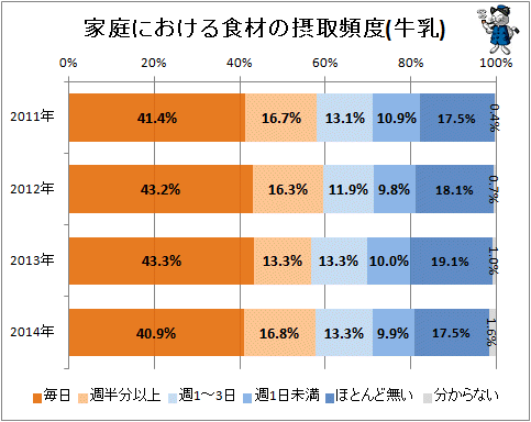 ↑ 家庭における食材の摂取頻度(牛乳)